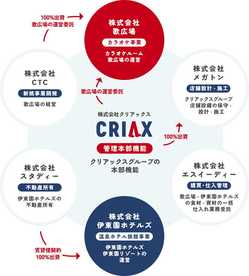 クリアックスグループ7つの企業の関係図